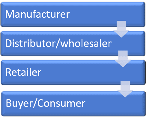 Fundamentals of ecommerce